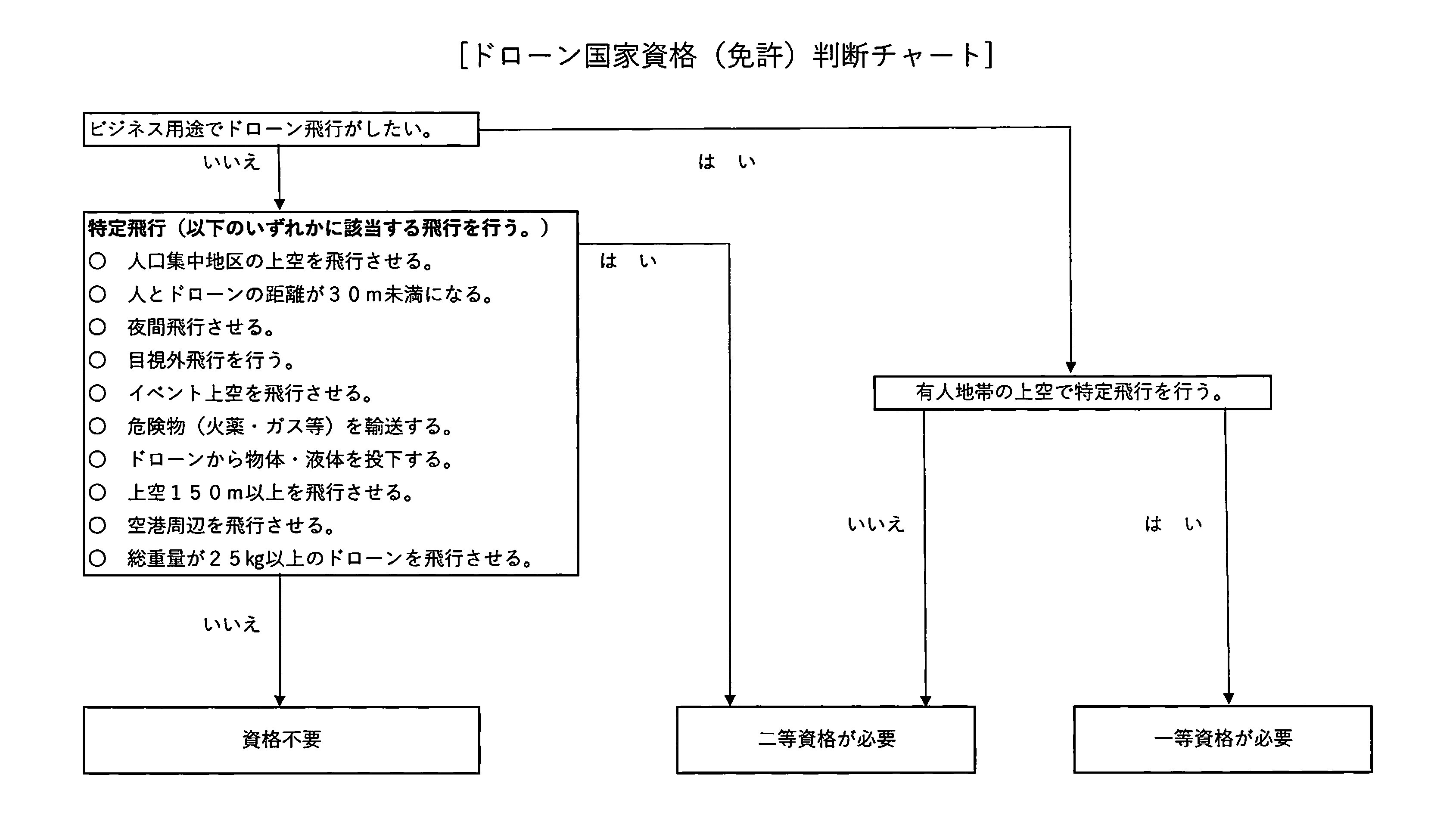 ドローン国家資格(免許)判断チャート